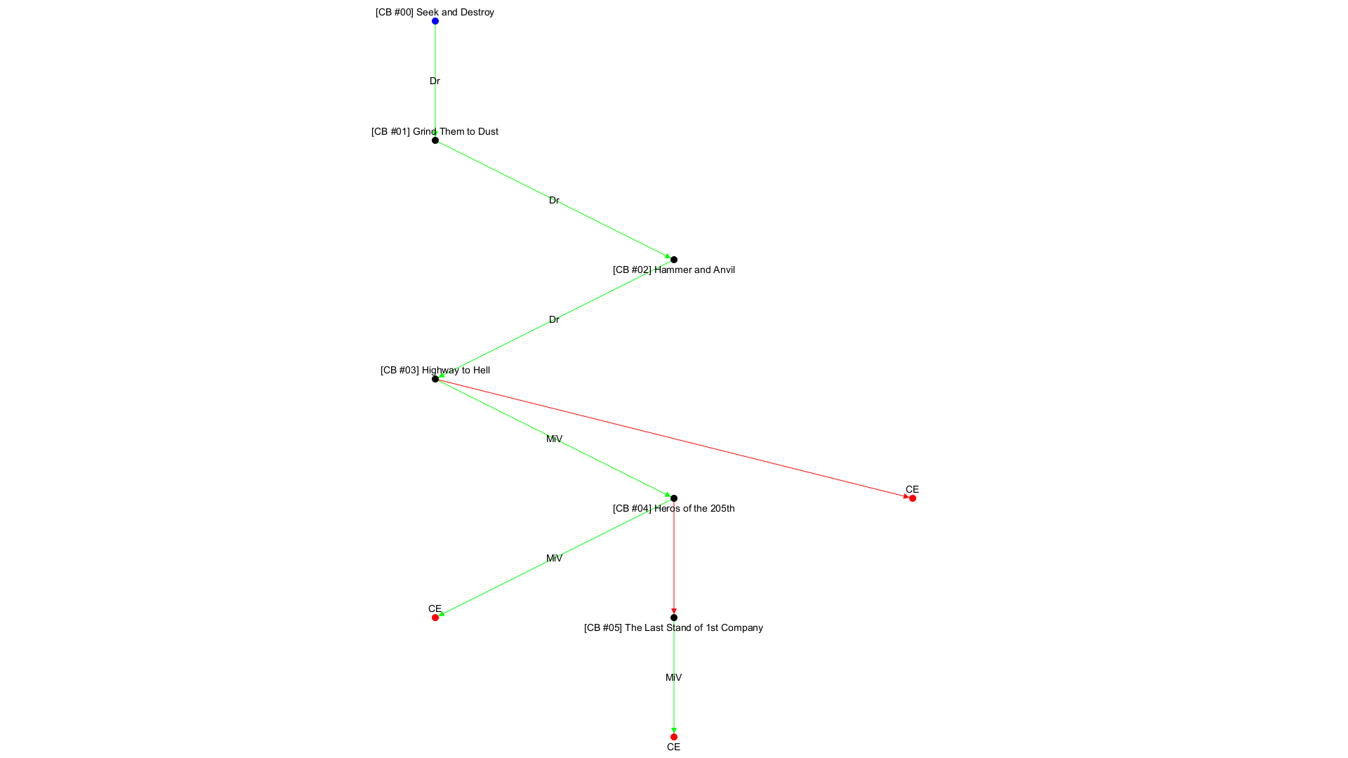 No campaign decision tree available!